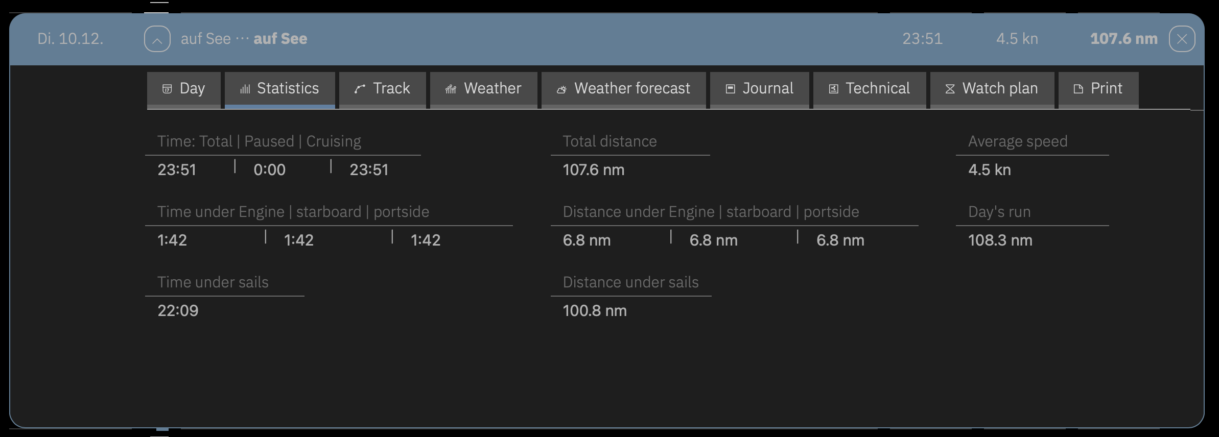 The data view of a day